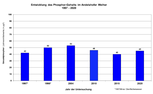Phosphorgehalte im Andelshofer Weiher von 1997 bis 2020