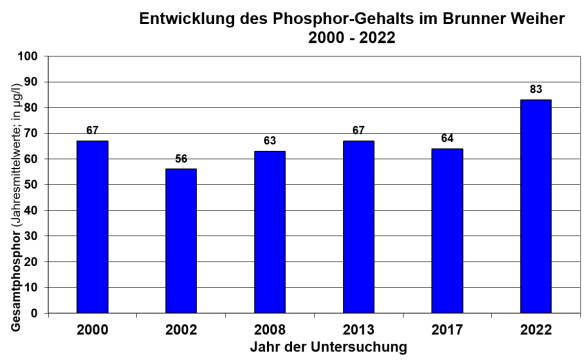 Säulendiagramm Phosphorgehalte im Brunner Weiher 2000 bis 2017