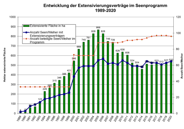Abbildung: Entwicklung der Extensivierungsverträge  von 1989 bis 2020
