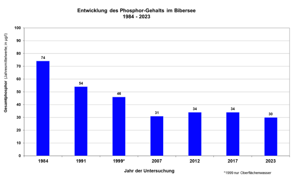 Säulendiagramm Phosphorgehalte im Bibersee 1984 bis 2023