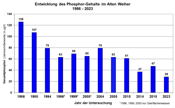 Phosphorgehalte im Alten Weiher von 1986 bis 2023