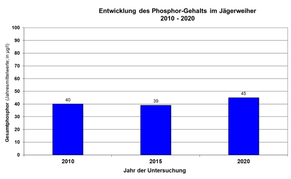 Säulendiagramm Phosphorgehalte im Jägerweiher 2010 bis 2020