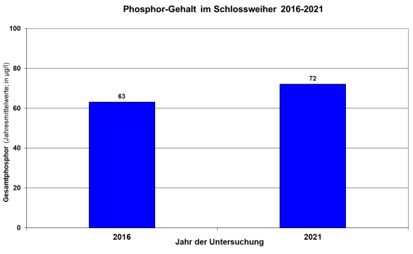Säulendiagramm Phosphorgehalte im Schloßweiher Erolzheim von 2016 bis 2021