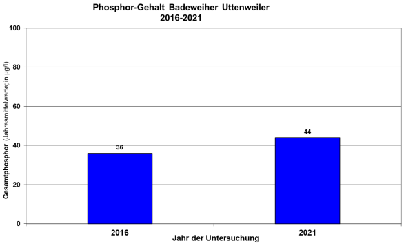 Säulendiagramm Phosphorgehalte im Badeweiher Uttenweiler von 2016 bis 2021