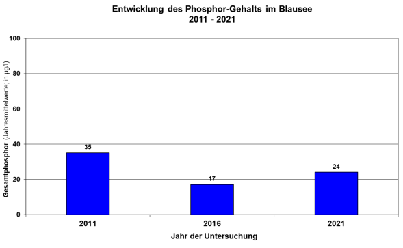Säulendiagramm Phosphorgehalte im Blausee 2011 bis 2021