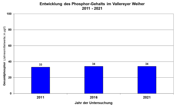 Säulendiagramm Phosphorgehalte im Vallereyer Weiher 2011 bis 2021