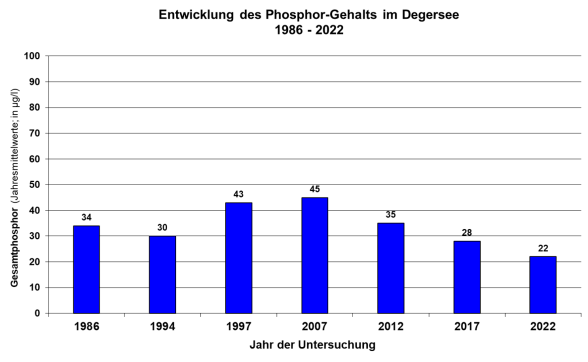 Säulendiagramm Phosphorgehalte im Degersee 1986 bis 2017