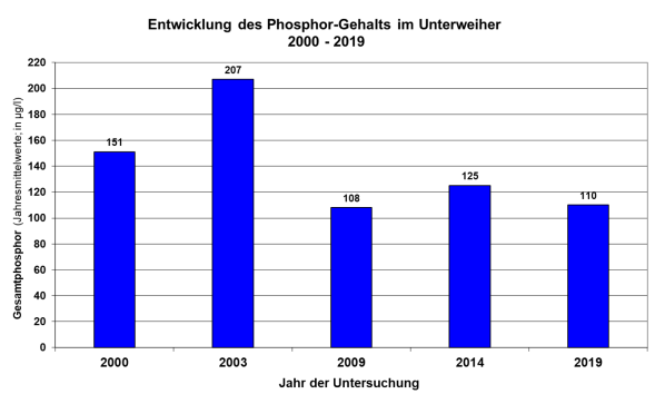 Säulendiagramm Phosphorgehalte im Unterweiher 2000 bis 2019