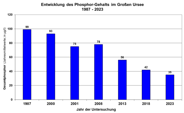 Säulendiagramm Phosphorgehalte im Großen Ursee von 1987 bis 2023