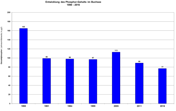 Säulendiagramm Phosphorgehalte im Buchsee 1990 bis 2016