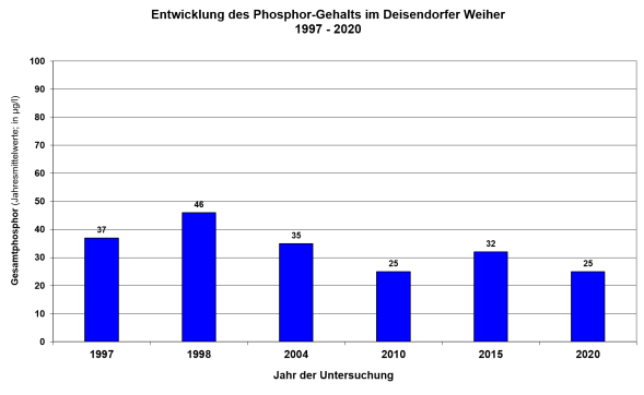 Säulendiagramm Phosphorgehalte im Deisendorfer Weiher 1997-2020