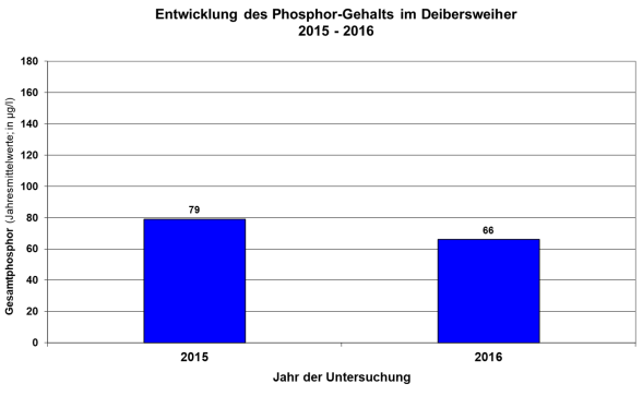 Säulendiagramm Phosphorgehalte im Deibersweiher 2015 und 2016