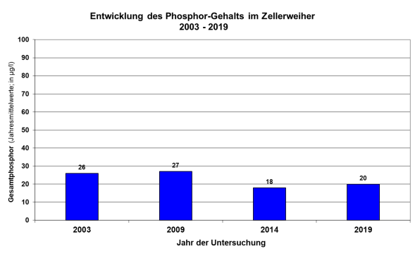 Säulendiagramm Phosphorgehalte im Zellerweiher 2003 bis 2019