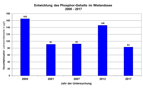Säulendiagramm Phosphorgehalte im Wielandsee 200 bis 2017