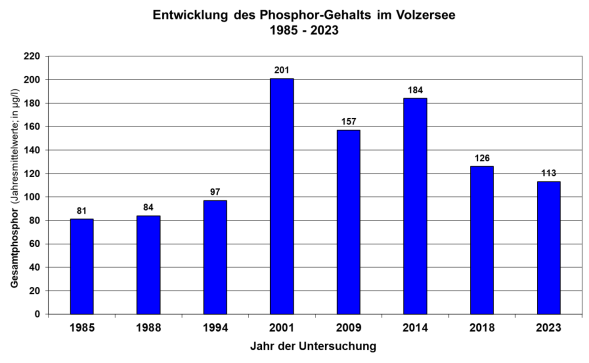 Säulendiagramm Phosphorgehalte im Volzersee von 1985 bis 2018