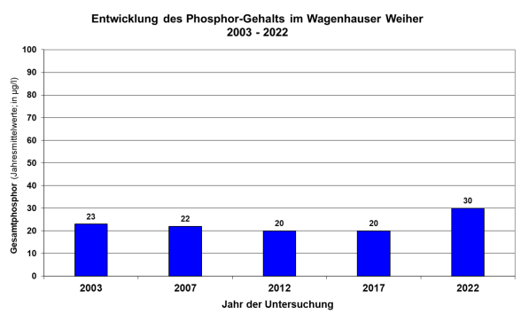 Säulendiagramm Phosphorgehalte im Wagenhauser Weiher 2003 bis 2022