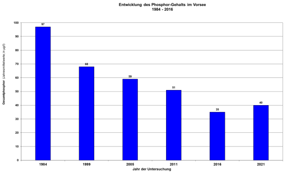 Säulendiagramm Phosphorgehalte im Vorsee von 1984 bis 2021