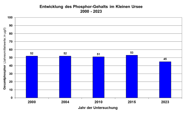 Säulendiagramm Phosphorgehalte im Kleinen Ursee von  2000 bis 2015