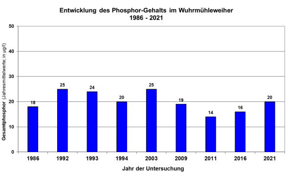 Säulendiagramm Phosphorgehalte im Wuhrmühleweiher 1986 bis 2016