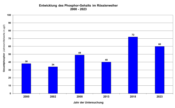 Säulendiagramm Phosphorgehalte Rösslerweiher 200 bis 2023