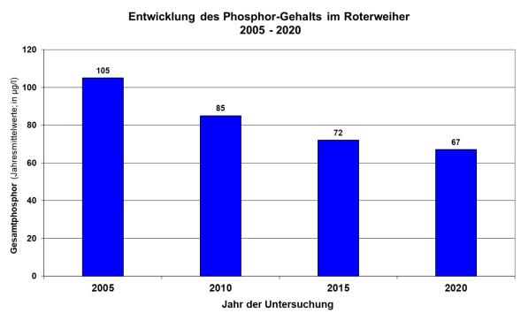 Säulendiagramm Phosphorgehalte Roterweiher 2005 bis 2020