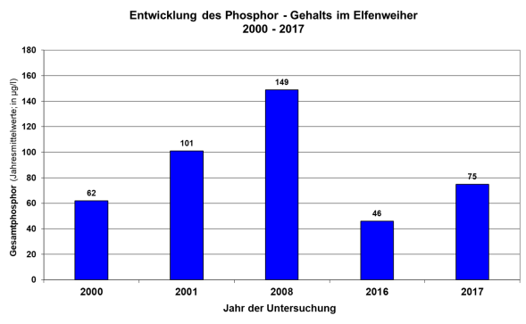 Säulendiagramm Phosphorgehalte im Elfenweiher 200 bis 2017