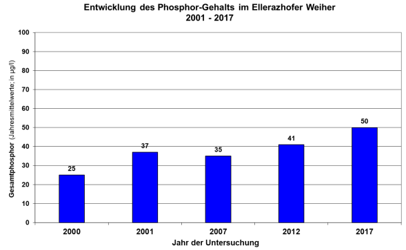 Säulendiagramm Phosphorgehalte im Ellerazhofer Weiher 2000 bis 2017