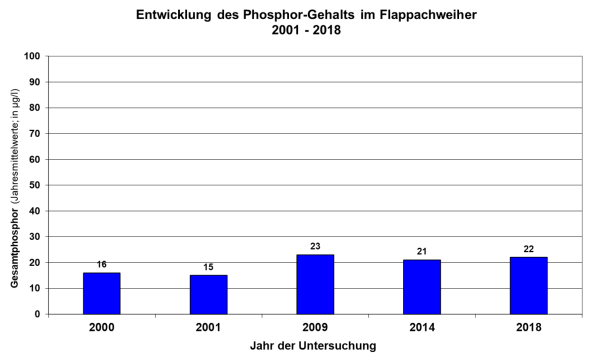 Säulendiagramm Phosphorgehalte im Flappachweiher 200 bis 2018