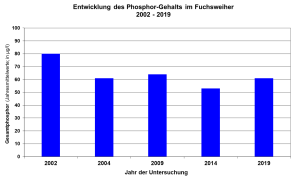 Säulendiagramm Phosphorgehalte im Fuchsweiher 2002 bis 2019