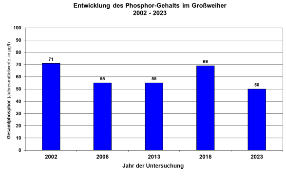 Säulendiagramm Phosphorgehalte im Großweiher 2002 bis 2023
