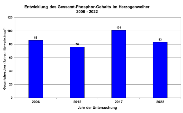 Säulendiagramm Phosphorgehalte im Herzogenweiher 2006 bis 2017
