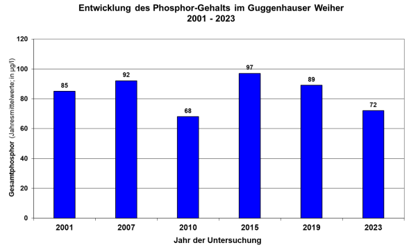 Säulendiagramm Phosphorgehalte im Guggenhauser Weiher 2001 bis 2019