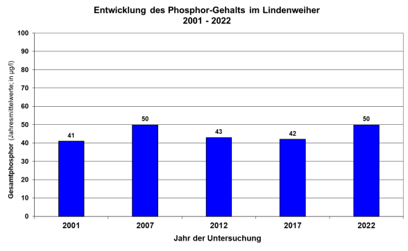 Säulendiagramm Phosphorgehalte im Lindenweiher von 2001 bis 2022