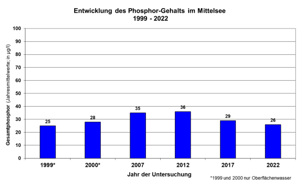 Säulendiagramm Phosphorgehalte im Mittelsee 1999 bis 2022