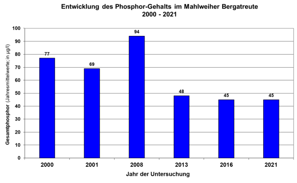 Säulendiagramm Phosphorgehalte im Mahlweiher Bergatreute 200 bis 2021