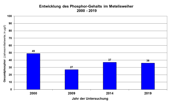 Säulendiagramm Phosphorgehalte im Metelisweiher 2000 bis 2019