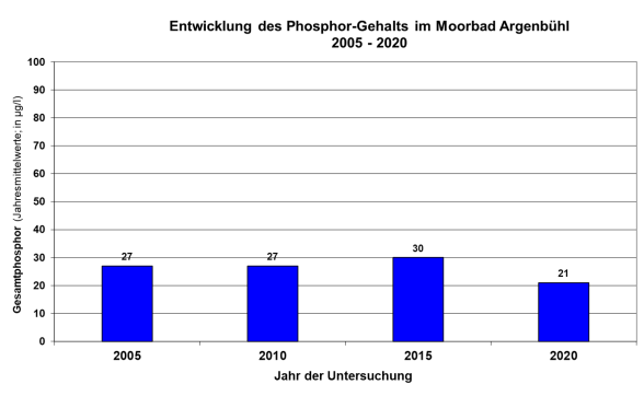 Säulendiagramm Phosphorgehalte im Moorbad 2005 bis 2020