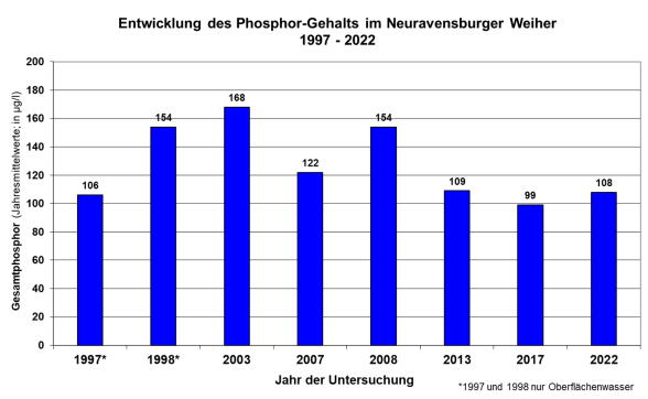 Säulendiagramm Phosphorgehalte im Neuravensburger Weiher 1997 bis 2017