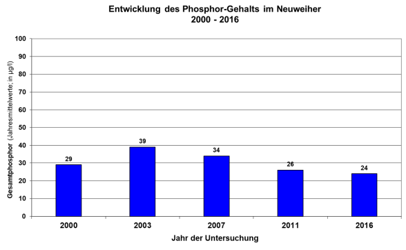 Phosphorgehalte im Neuweiher 2000 bis 2016