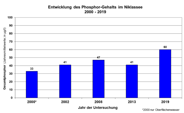Säulendiagramm Phosphorgehalte im Niklassee 2000 bis 2019