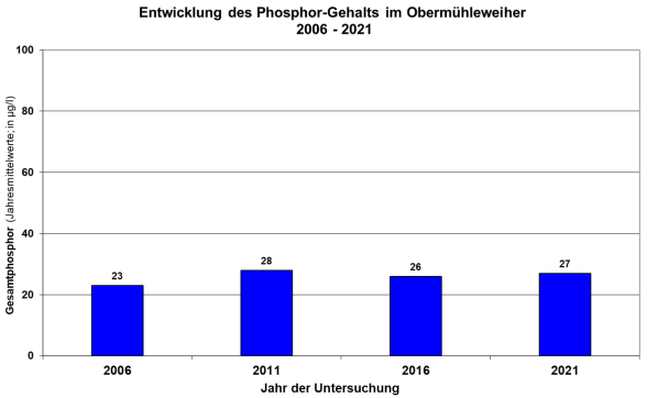 Säulendiagramm Phosphorgehalte im Obermühleweiher 2006 bis 2021