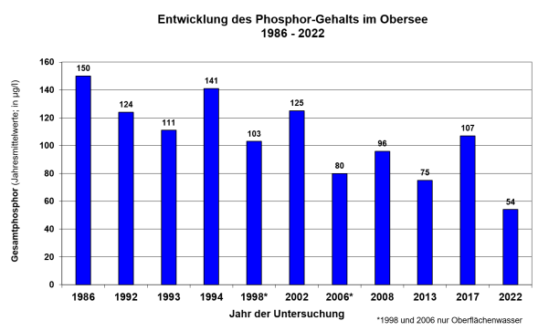 Säulendiagramm Phosphorgehalte im Obersee von 1986 bis 2017