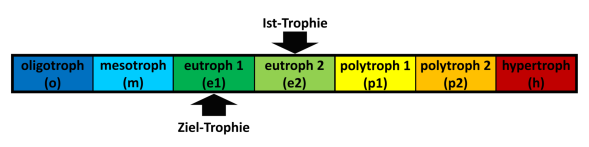 Abbildung Trophieeinstufung Lengenweiler See im Jahr 2023
