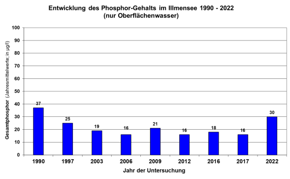 Säulendiagramm Phosphorgehalte im Illmensee von 1990 bis 2017