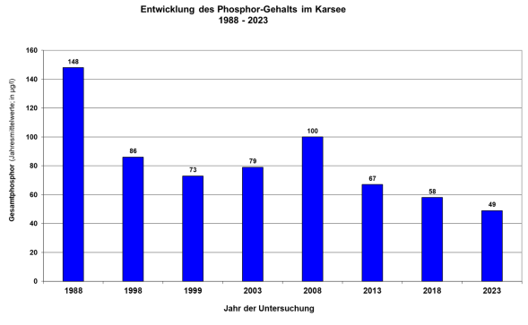 Säulendiagramm Phosphorgehalte im Karsee 1988 bis 2018