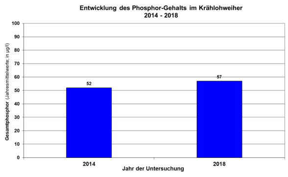 Säulendiagramm Phosphorgehalte im Krähloweiher 2014 bis 2018
