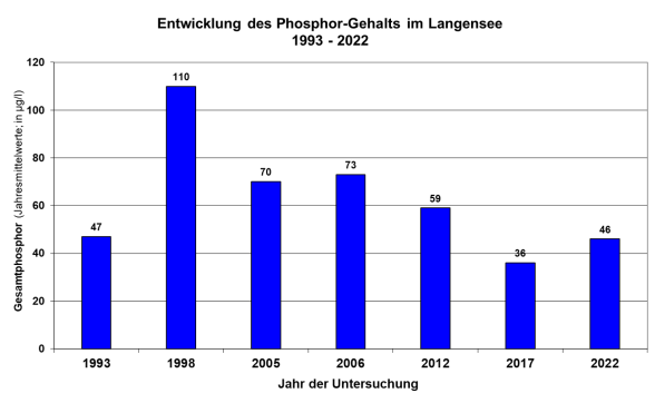 Säulendiagramm Phosphorgehalte im Langensee 1993 bis 2022