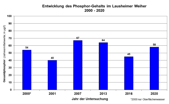 Säulendiagramm Phosphorgehalte im Lausheimer Weiher 2000 bis 2020