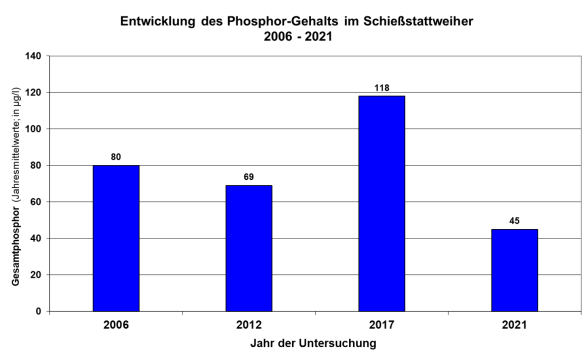 Säulendiagramm Phosphorgehalte Schießstattweiher 2006 bis 2021