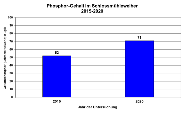Säulendiagramm Phosphorgehalte Schloßmühleweiher  2015 bis 2020